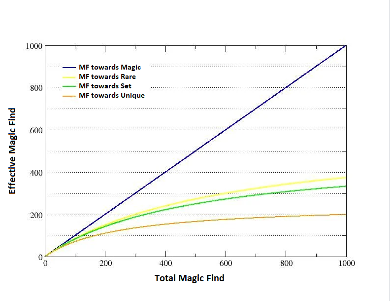 Diablo 2 Magic Find Graph